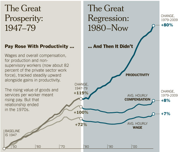 Graph showing productivity against wages - in the last thirty years wages have not kept pace with productivity gains